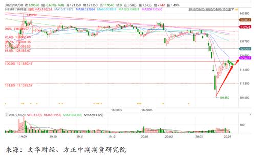 供需基本面提振 沪锡期货短期内将会继续修复性上涨