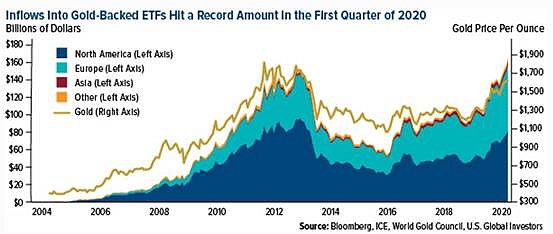美国疫情接近见顶 黄金表现良好继续受捧