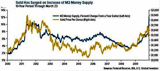 美国疫情接近见顶 黄金表现良好继续受捧