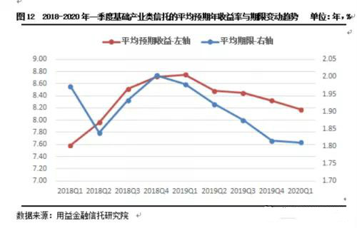 疫情之下 信托业3月募资规模反弹 平均产品收益率跌破8%