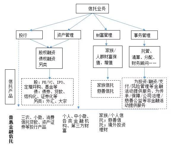 云南信托研报：信托公司普惠金融服务内容分析