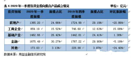 疫情之下 信托业3月募资规模反弹 平均产品收益率跌破8%