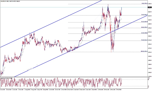 若突破这一水平 黄金上涨通道将被打开