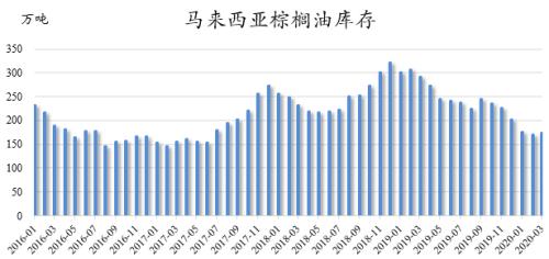 3月MPOB供需报告解读：后续油脂将底部震荡