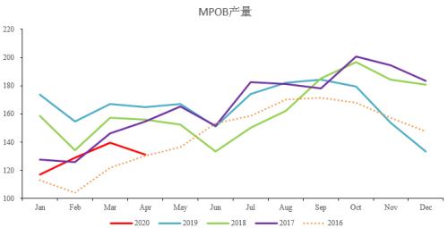 3月MPOB供需报告解读：后续油脂将底部震荡