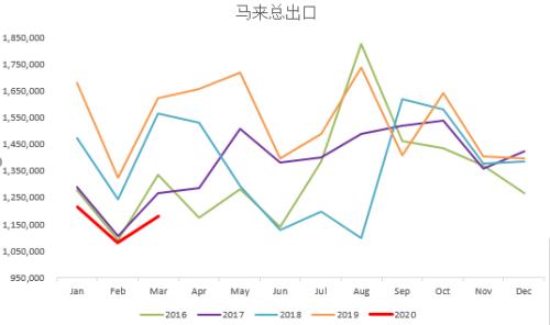3月MPOB供需报告解读：后续油脂将底部震荡