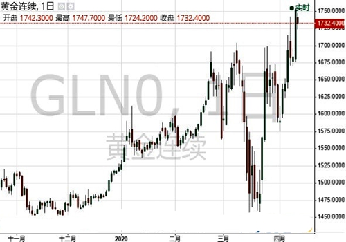 若能保持这一形态 黄金走势还有大涨空间