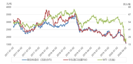 全球疫情肆虐下的甲醇国际市场