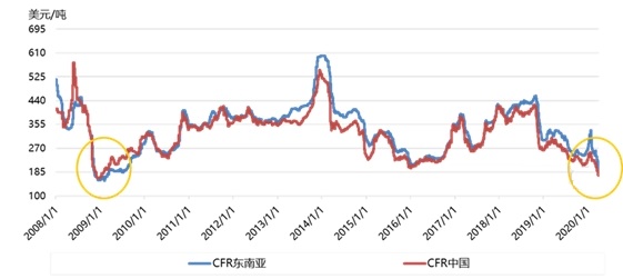 全球疫情肆虐下的甲醇国际市场