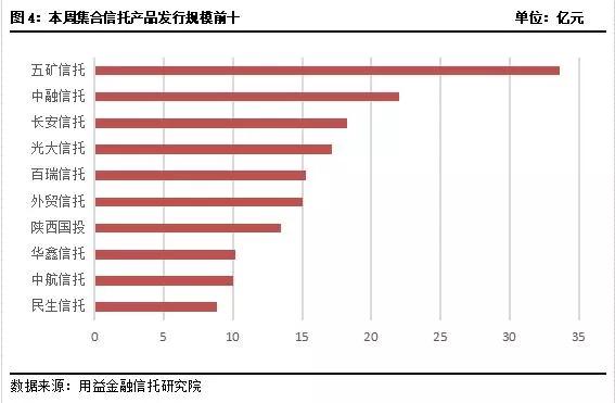 集合信托周评：成立规模大减超六成 3月募资规模快速反弹！