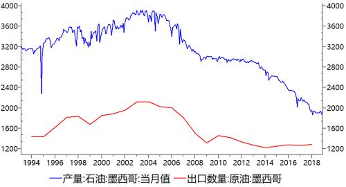 原油:墨西哥不减产背后有何利益?