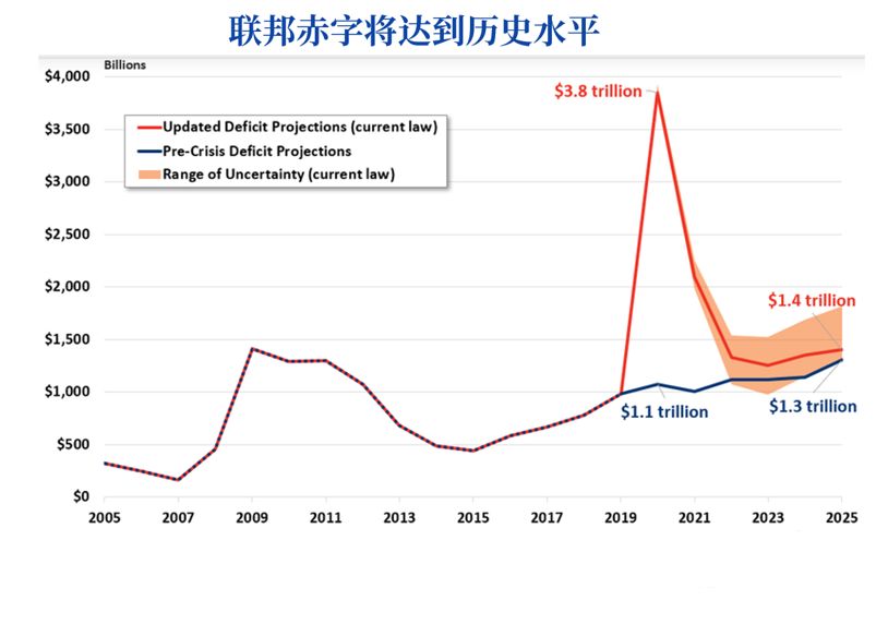 美国gdp税收赤字2021_美国政府财政赤字和公共债务将达到二战以来最高水平(3)