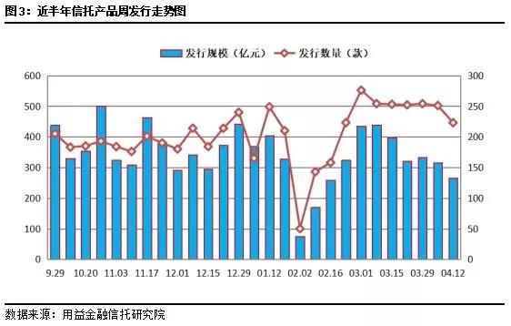 集合信托周评：成立规模大减超六成 3月募资规模快速反弹！