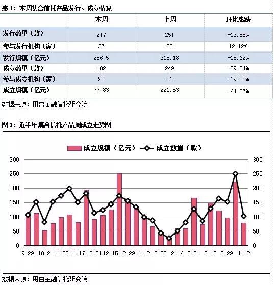 集合信托周评：成立规模大减超六成 3月募资规模快速反弹！