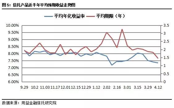 集合信托周评：成立规模大减超六成 3月募资规模快速反弹！