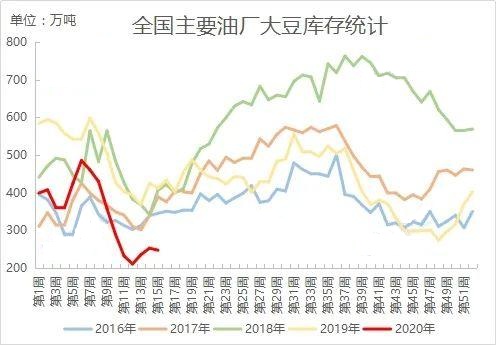库存持续多年低位 豆粕期货将何去何从？