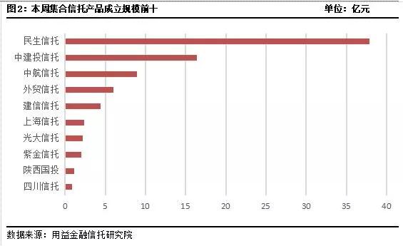 集合信托周评：成立规模大减超六成 3月募资规模快速反弹！