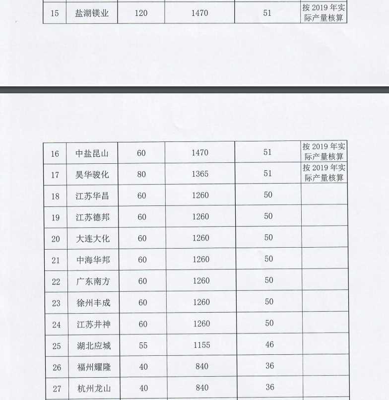 关于纯碱行业限产的通知