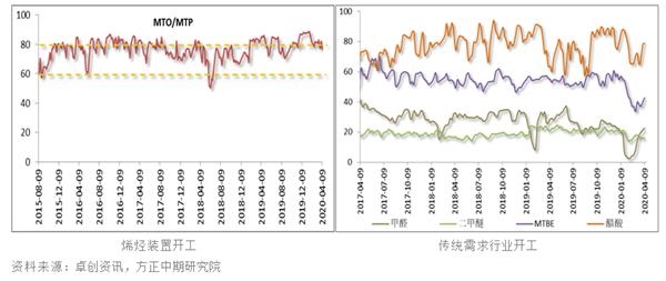 供应端压力缓解 甲醇期货调整空间有限