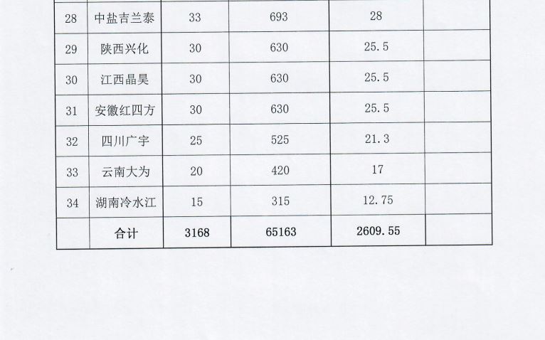 关于纯碱行业限产的通知