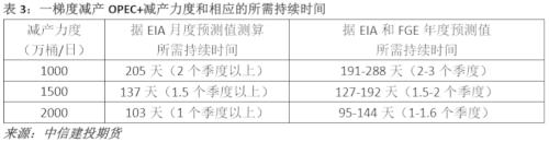 WTI原油期货若要重返40美元 OPEC+需要如何做？