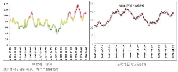 供应端压力缓解 甲醇期货调整空间有限