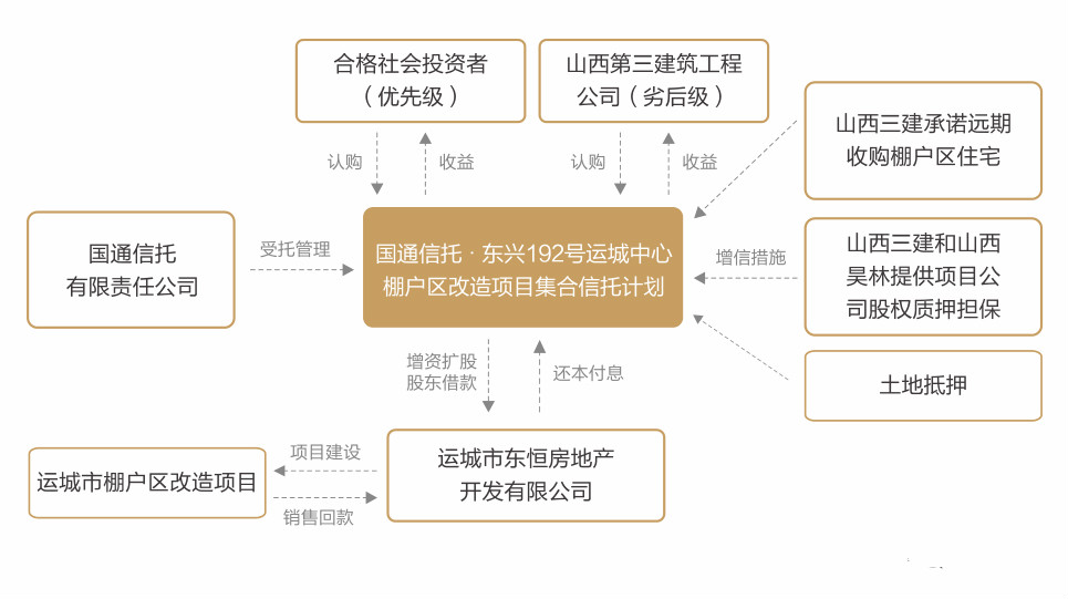 棚改也延期？省级国资背景国通信托东兴192号宣布延期