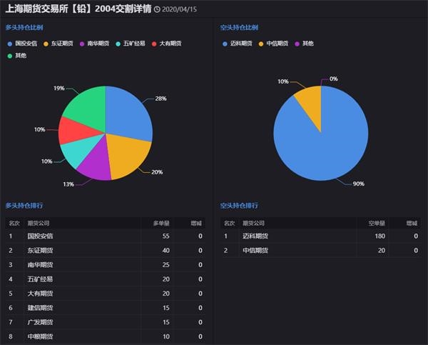 沪铅期货2004合约交割量1000吨创八年以来新低