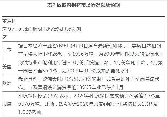 去库存进程持续 二季度钢价承压运行