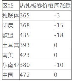 去库存进程持续 二季度钢价承压运行