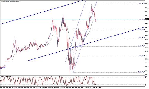 突破这一关键阻力 黄金有望大幅反弹