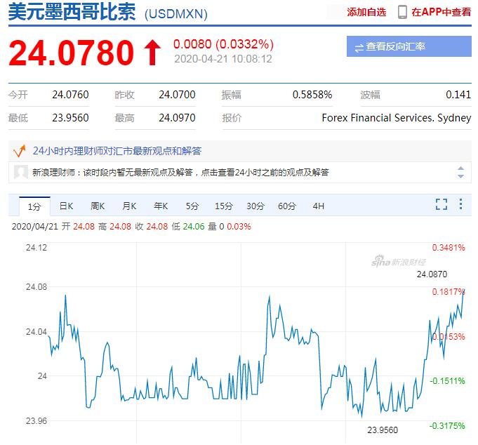 今日美元/墨西哥比索汇率走势图分析(4月21日)