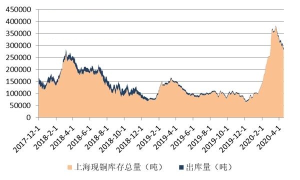 沪铜期货近远月价差倒挂 现货铜的报价升水却逐日推升