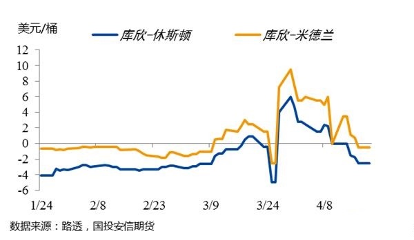 极端行情下的原油逻辑再梳理