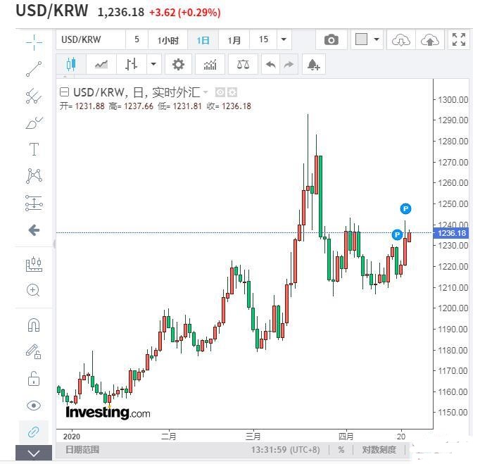 今日美元/韩元汇率走势图分析:韩国GDP大幅收缩影响美元兑韩元
