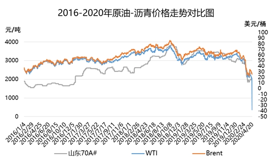 外盘原油期货下行趋势不改 沥青短期或期现同跌