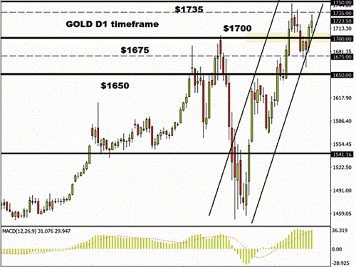 若能突破这一水平 黄金将继续闪耀
