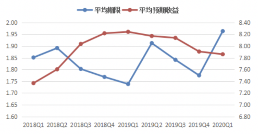 疫情之下 信托收益持续下行 已进入“7%”时代