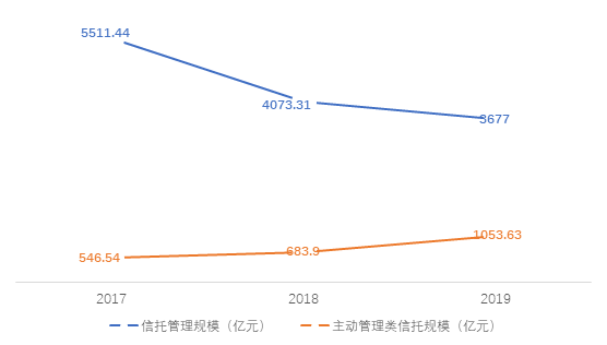 规模连续3年下滑 江苏信托靠投资收益装点门面