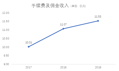 规模连续3年下滑 江苏信托靠投资收益装点门面