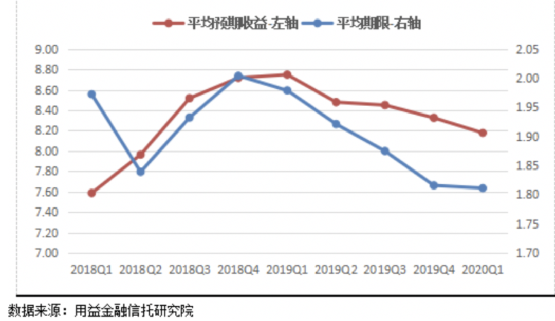 疫情之下 信托收益持续下行 已进入“7%”时代