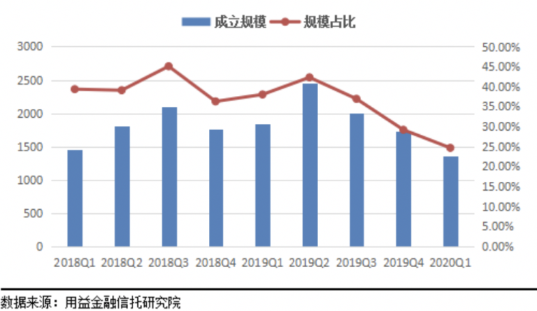 疫情之下 信托收益持续下行 已进入“7%”时代