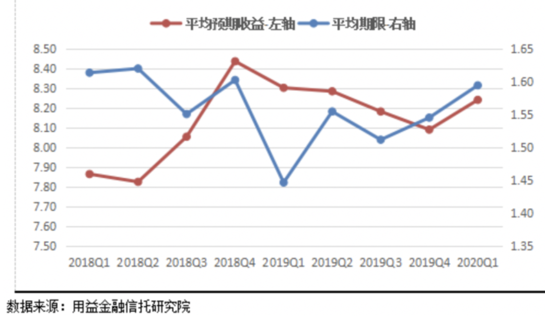 疫情之下 信托收益持续下行 已进入“7%”时代