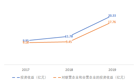 规模连续3年下滑 江苏信托靠投资收益装点门面