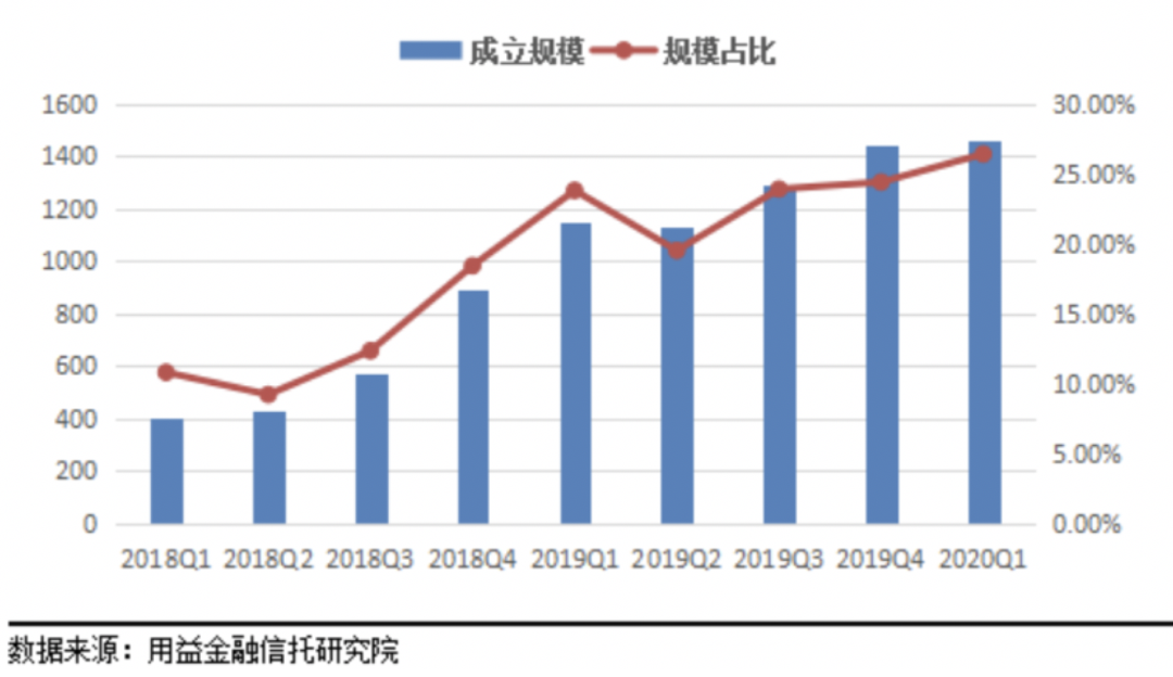 疫情之下 信托收益持续下行 已进入“7%”时代