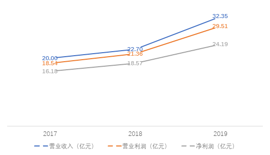 规模连续3年下滑 江苏信托靠投资收益装点门面