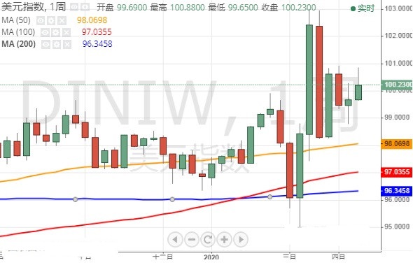 美元有望继续走高?对美元指数走势后市技术前景进行分析