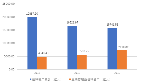 2019年报：资管新规下 产品收益率下滑“信托一哥”谋新业务转型