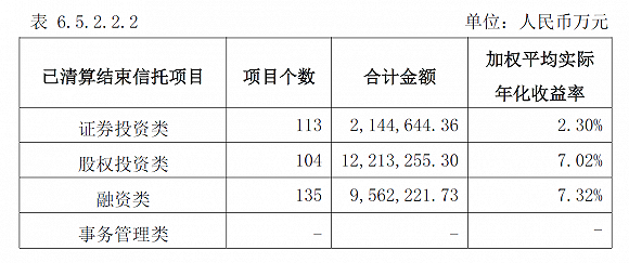 2019年报：资管新规下 产品收益率下滑“信托一哥”谋新业务转型