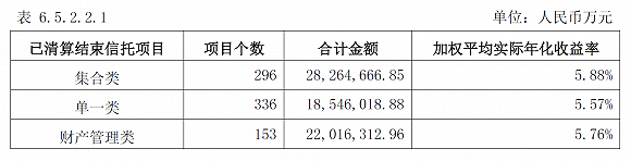 2019年报：资管新规下 产品收益率下滑“信托一哥”谋新业务转型